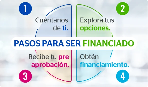 Gráfico de pasos para obtener un financiamiento en una franquicia de seguros